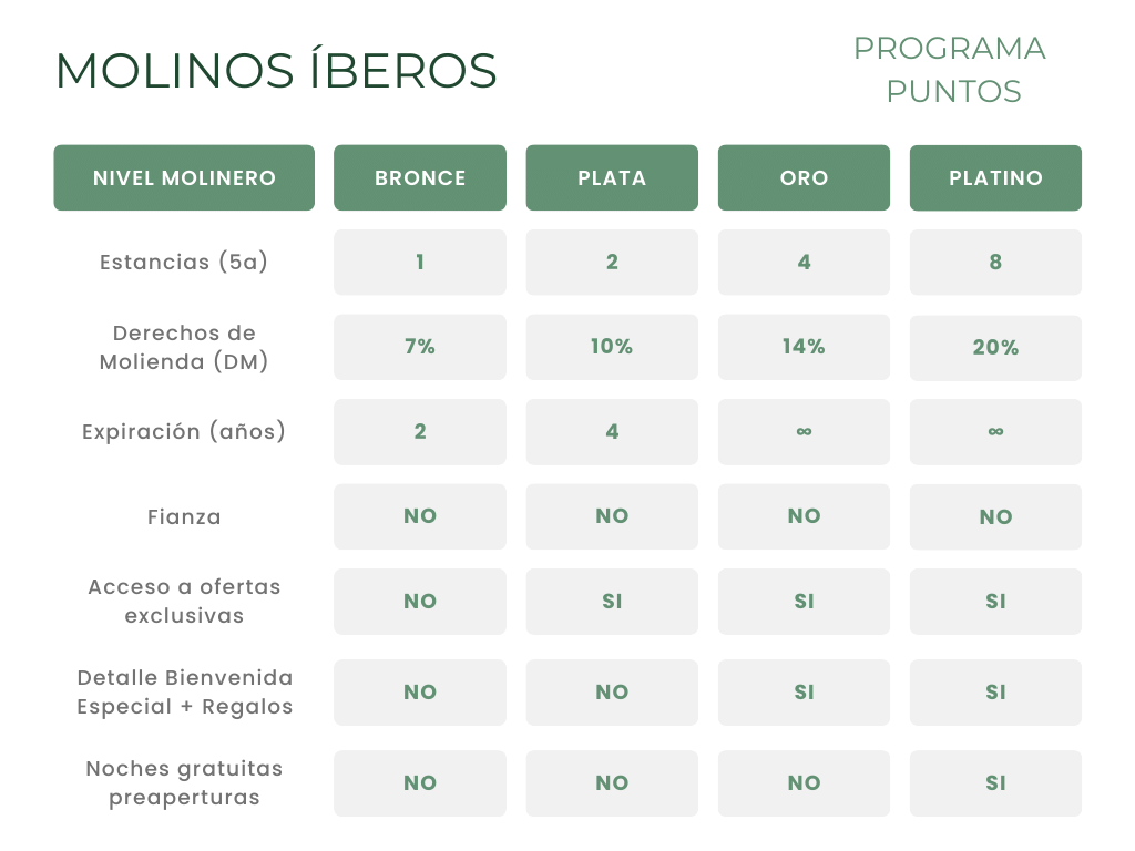 Programa de Puntos Molinos Iberos